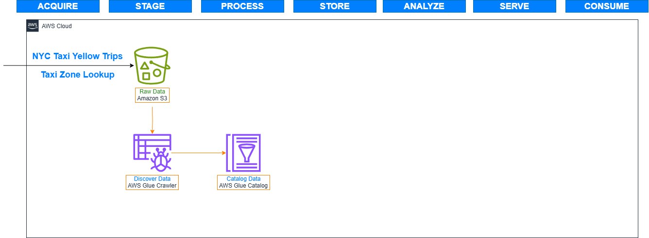 Discovering and Cataloging Data Diagram