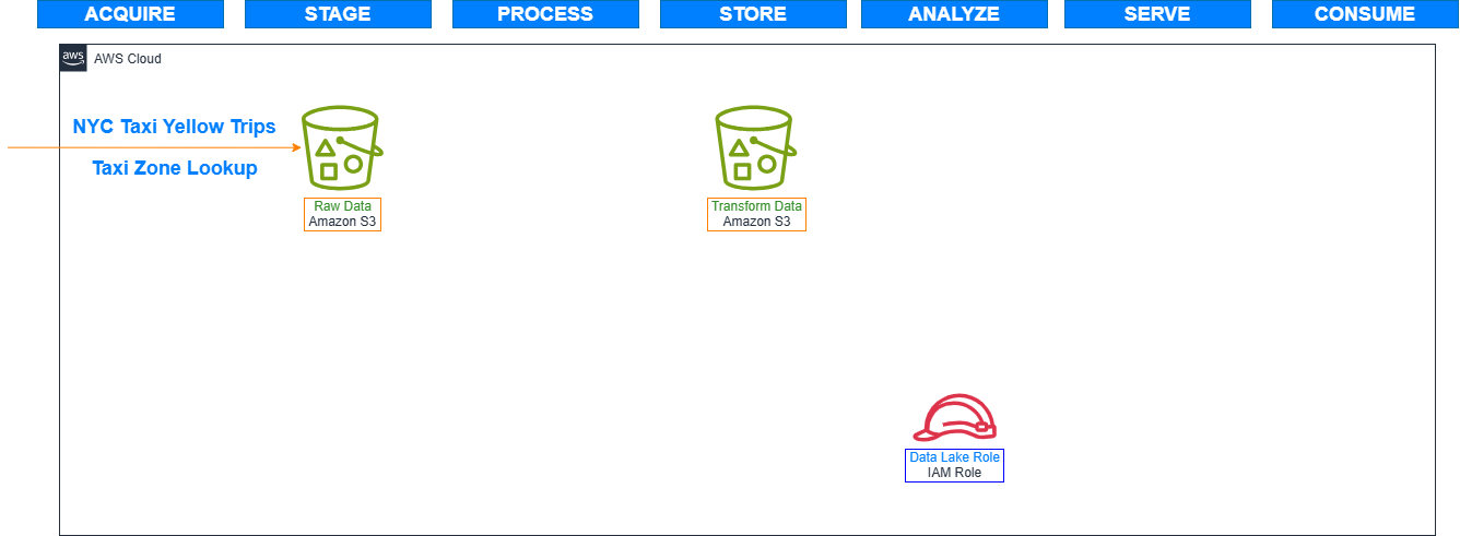 AWS Serverless Data Lake Diagram
