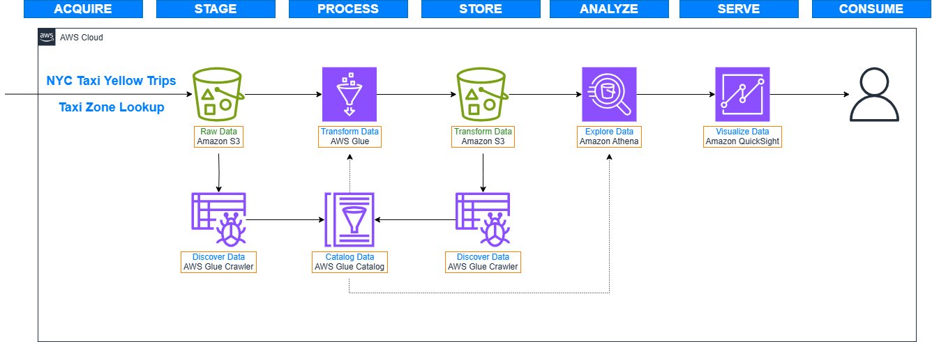 AWS Serverless Data Lake Diagram